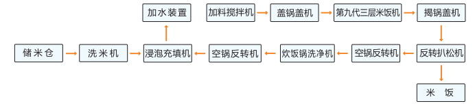 翔鷹中廚無(wú)人智能型米飯線