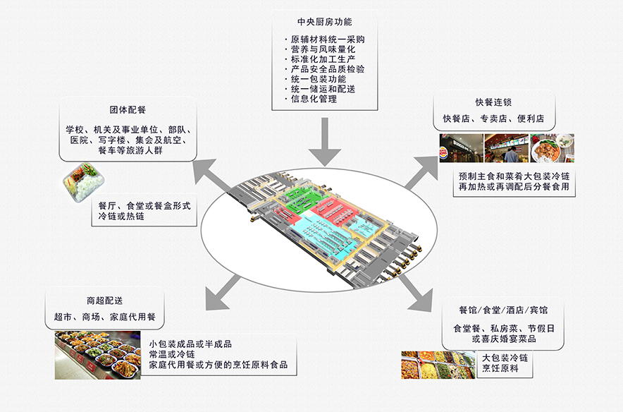 中央廚房功能