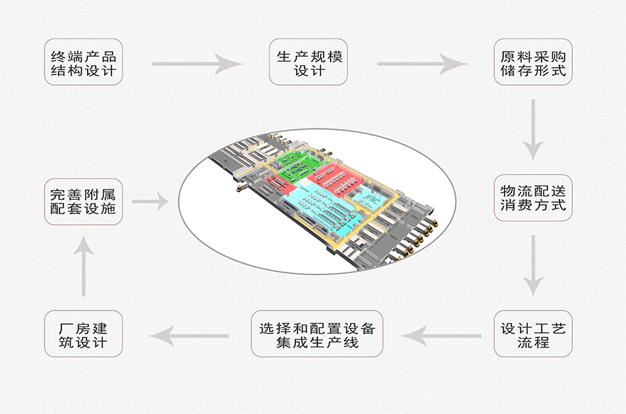 中央廚房設(shè)計